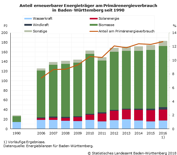 Schaubild 1: Anteil erneuerbarer Energieträger am Primärenergieverbrauch in Baden-Württemberg seit 1990