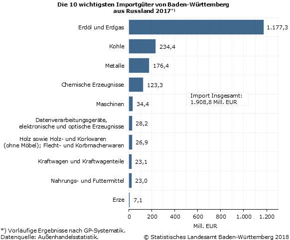 Schaubild 3: Die 10 wichtigsten Importgüter von Baden-Württemberg aus Russland Schaubild 3: Die 10 wichtigsten Importgüter von Baden-Württemberg aus Russland