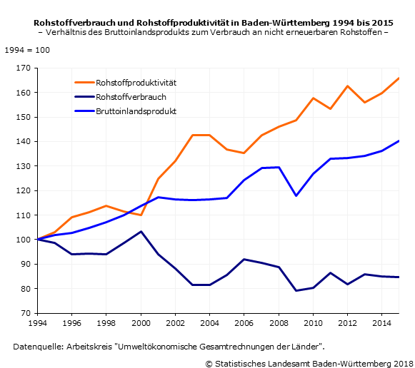 Schaubild 1: Rohstoffverbrauch und Rohstoffproduktivität in Baden-Württemberg