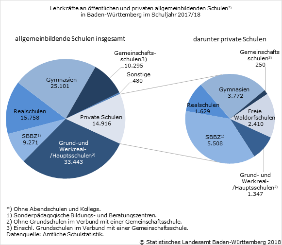 Schaubild 1: Lehrkräfte an öffentlichen und privaten allgemeinbildenden Schulen in Baden-Württemberg im Schuljahr 2017/18