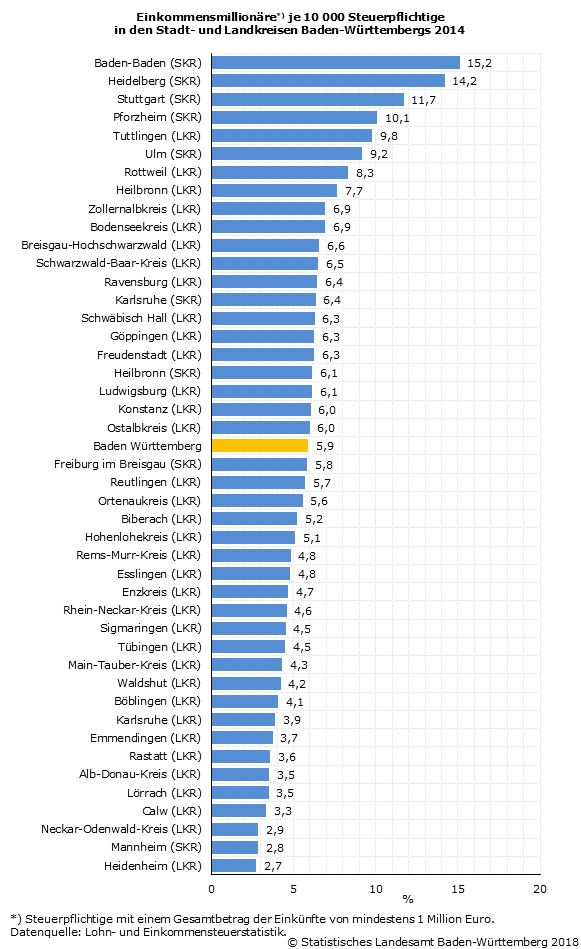 Schaubild 1: Einkommensmillionäre je 10 000 Steuerpflichtige in den Stadt- und Landkreisen Baden-Württembergs 2014