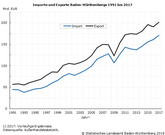 Schaubild 1: Importe und Exporte Baden-Württembergs 1991 bis 2017 Schaubild 1: Importe und Exporte Baden-Württembergs 1991 bis 2017
