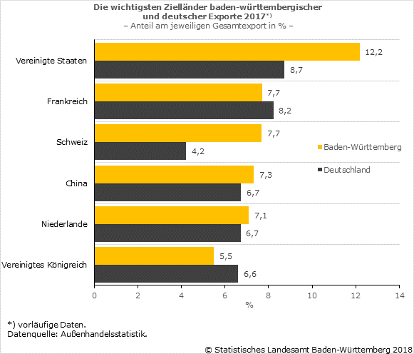 Schaubild 2: Die wichtigsten Zielländer baden-württembergischer und deutscher Exporte 2017 Schaubild 2: Die wichtigsten Zielländer baden-württembergischer und deutscher Exporte 2017
