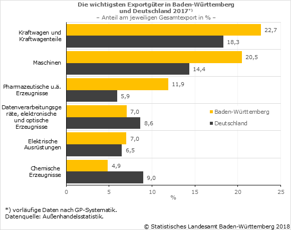 Schaubild 3: Die wichtigsten Exportgüter in Baden-Württemberg und Deutschland 2017 Schaubild 3: Die wichtigsten Exportgüter in Baden-Württemberg und Deutschland 2017