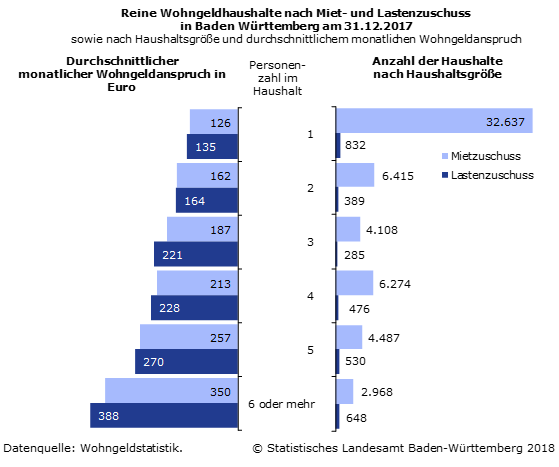 Schaubild 1: Reine Wohngeldhaushalte nach Miet- und Lastenzuschuss in Baden Württemberg am 31.12.2017
