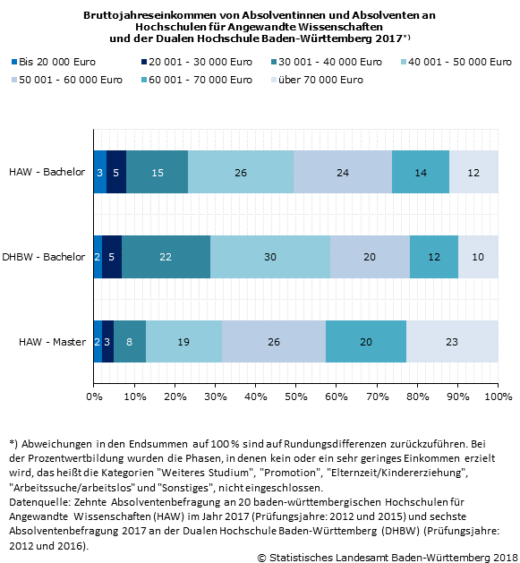 Schaubild 1: Bruttojahreseinkommen von Absolventinnen und Absolventen an Hochschulen für Angewandte Wissenschaften und der Dualen Hochschule in Baden-Württemberg 2017