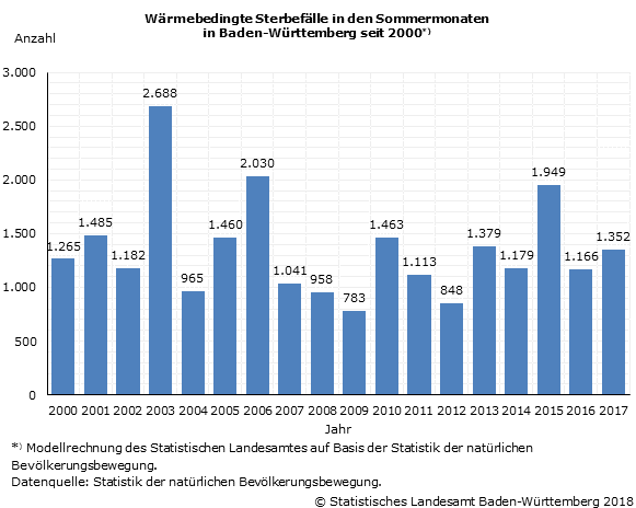 Schaubild 1: Wärmebedingte Sterbefälle in den Sommermonaten in Baden-Württemberg seit 2000