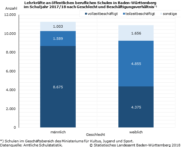 Schaubild 1: Lehrkräfte an öffentlichen beruflichen Schulen in Baden-Württemberg im Schuljahr 2017/18 nach Geschlecht und Beschäftigungsverhältnis