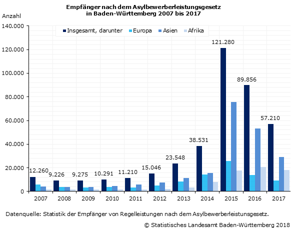Schaubild 1: Empfänger nach dem Asylbewerberleistungsgesetz in Baden-Württemberg 2007 bis 2017 Schaubild 1: Empfänger nach dem Asylbewerberleistungsgesetz in Baden-Württemberg 2007 bis 2017