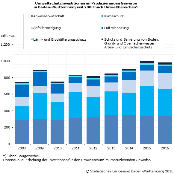 Schaubild 1: Umweltschutzinvestitionen im Produzierenden Gewerbe in Baden-Württemberg seit 2008 nach Umweltbereichen Schaubild 1: Umweltschutzinvestitionen im Produzierenden Gewerbe in Baden-Württemberg seit 2008 nach Umweltbereichen
