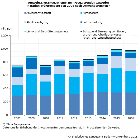 Schaubild 1: Umweltschutzinvestitionen im Produzierenden Gewerbe in Baden-Württemberg seit 2008 nach Umweltbereichen