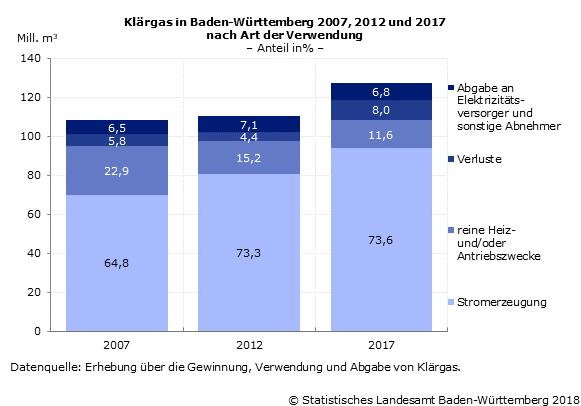 Schaubild 1: Klärgasgewinnung, -verbrauch und -abgabe 2007, 2012, 2016 und 2017