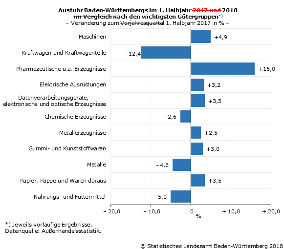 Schaubild 2: Ausfuhr Baden-Württembergs im 1. Halbjahr 2018 nach den wichtigsten Gütergruppen Schaubild 2: Ausfuhr Baden-Württembergs im 1. Halbjahr 2018 nach den wichtigsten Gütergruppen