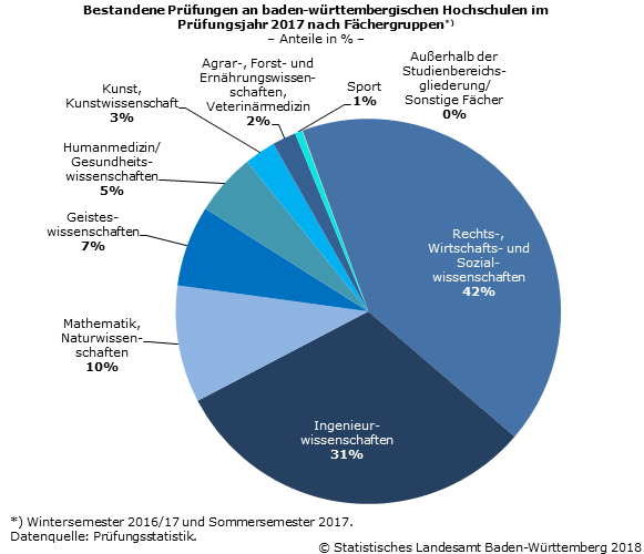 Schaubild 1: Bestandene Prüfungen an baden-württembergischen Hochschulen im Prüfungsjahr 2017 nach Fächergruppen