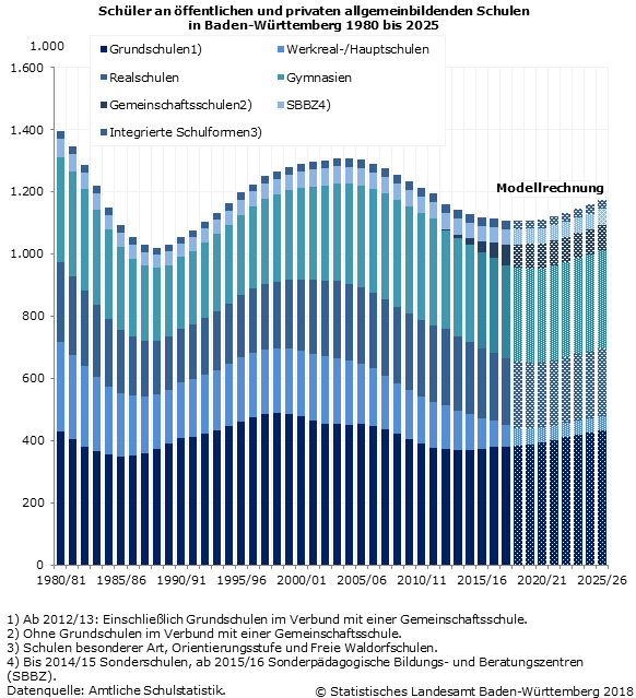 Schaubild 1: Schüler an öffentlichen und privaten allgemeinbildenden Schulen in Baden-Württemberg 1980 bis 2025