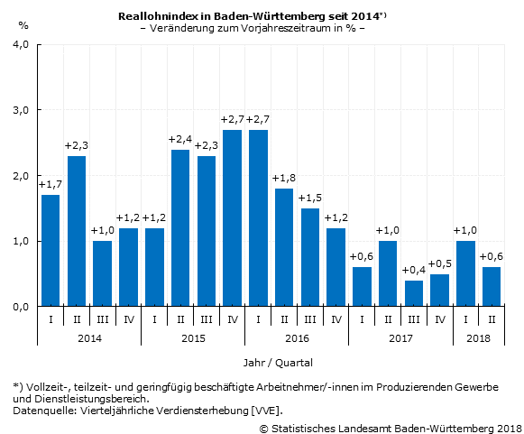 Schaubild 1: Reallohnindex in Baden-Württemberg seit 2014, Veränderung zum Vorjahreszeitraum in % Schaubild 1: Reallohnindex in Baden-Württemberg seit 2014, Veränderung zum Vorjahreszeitraum in %