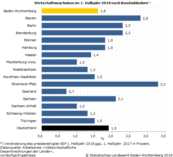 Schaubild 1: Wirtschaftswachstum im 1. Halbjahr 2018 nach Bundesländern Schaubild 1: Wirtschaftswachstum im 1. Halbjahr 2018 nach Bundesländern
