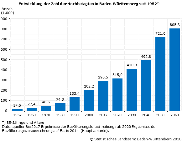 Schaubild 1: Entwicklung der Zahl der Hochbetagten in Baden-Württemberg seit 1952