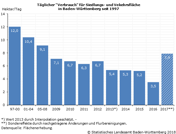 Schaubild 1: Täglicher "Verbrauch" für Siedlungs- und Vekehrsfläche in Baden-Württemberg seit 1997
