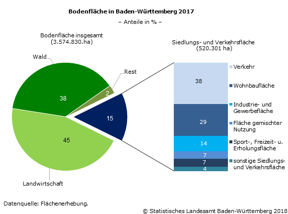 Schaubild 2: Bodenfläche in Baden-Württemberg 2017 Schaubild 2: Bodenfläche in Baden-Württemberg 2017
