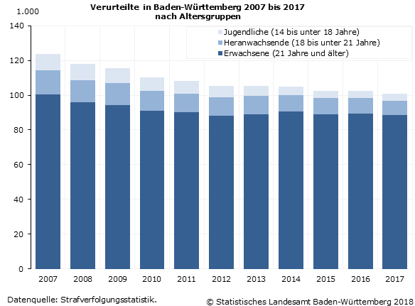 Schaubild 1: Verurteilte in Baden-Württemberg 2007 bis 2017 nach Altersgruppen