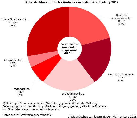 Schaubild 3: Deliktstruktur verurteilter Ausländer in Baden-Württemberg 2017