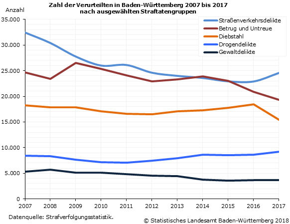 Schaubild 4: Zahl der Verurteilten in Baden-Württemberg 2007 bis 2017 nach ausgewählten Straftatengruppen