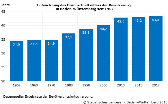 Schaubild 1: Entwicklung des Durchschnittsalters der Bevölkerung in Baden-Württemberg seit 1952