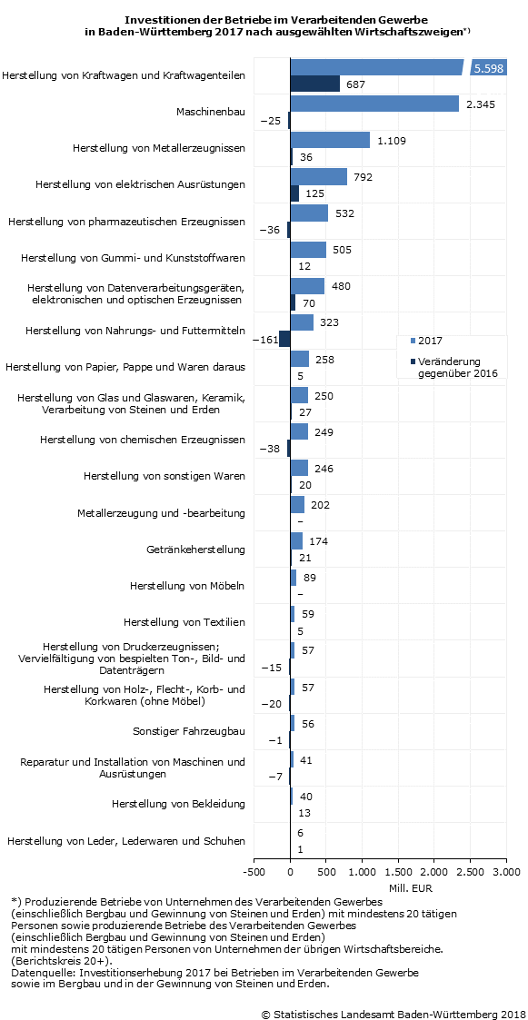 Schaubild 1: Investitionen der Betriebe im Verarbeitenden Gewerbe in Baden-Württemberg 2017 nach ausgewählten Wirtschaftszweigen