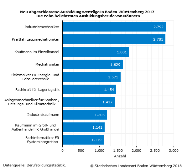 Schaubild 1: Neu abgeschlossene Ausbildungsverträge in Baden-Württemberg 2017 – Die zehn beliebtesten Ausbildungsberufe von Männern –