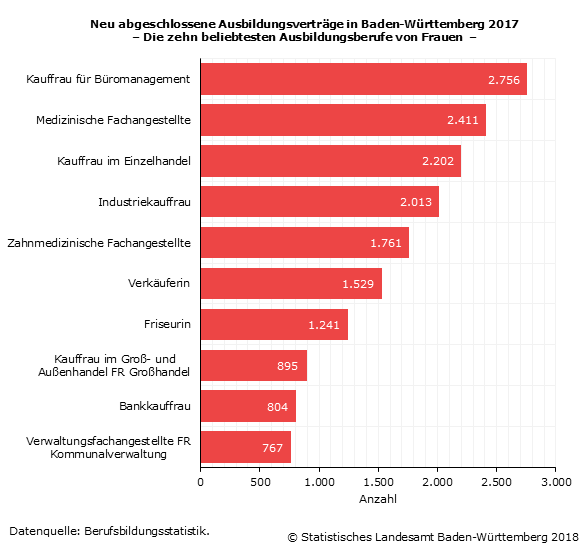 Schaubild 2: Neu abgeschlossene Ausbildungsverträge in Baden-Württemberg 2017 – Die zehn beliebtesten Ausbildungsberufe von Frauen –