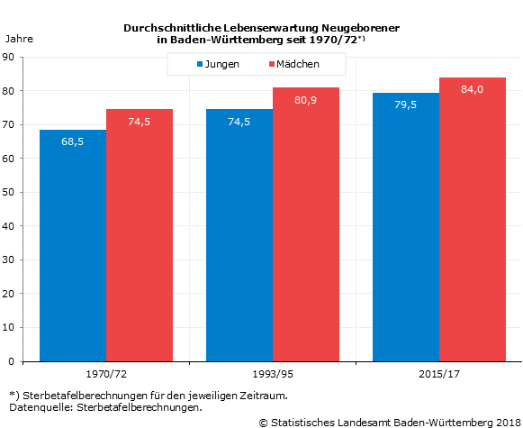 Schaubild 1: Durchschnittliche Lebenserwartung Neugeborener in Baden-Württemberg seit 1970/72