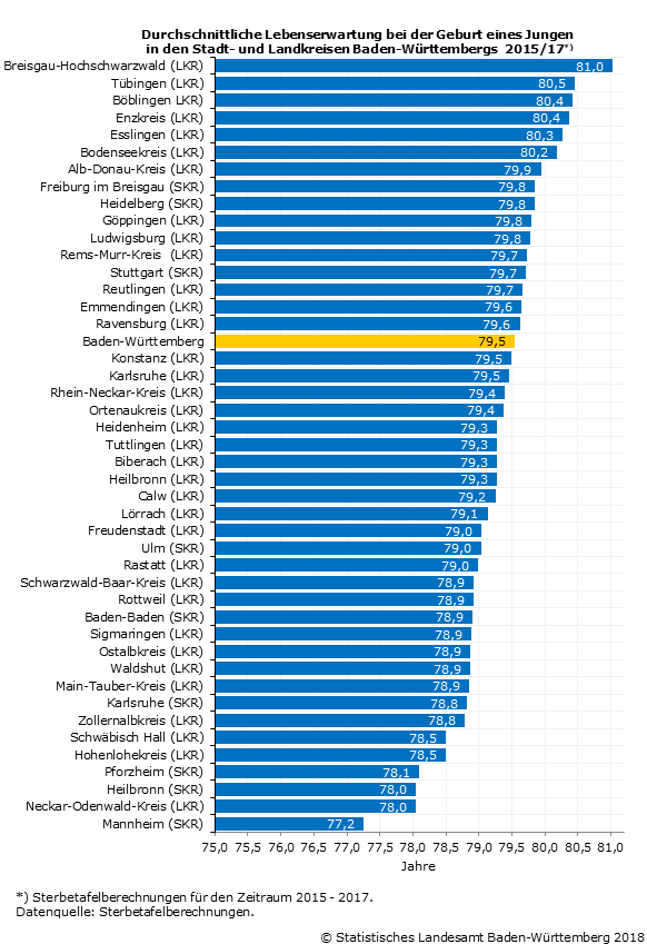 Schaubild 2: Durchschnittliche Lebenserwartung bei der Geburt eines Jungen in den Stadt- und Landkreisen Baden-Württembergs