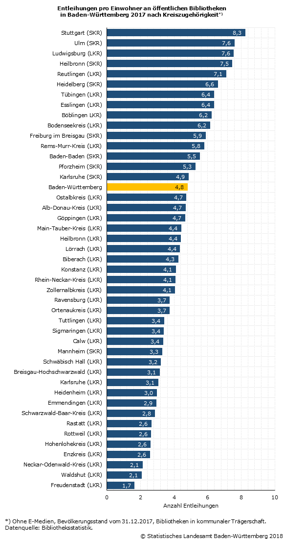 Schaubild 1: Entleihungen pro Einwohner an öffentlichen Bibliotheken in Baden-Württemberg 2017 nach Kreiszugehörigkeit