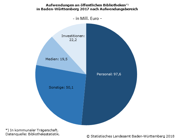 Schaubild 2: Aufwendungen an öffentlichen Bibliotheken in Baden-Württemberg 2017 nach Aufwendungsbereich