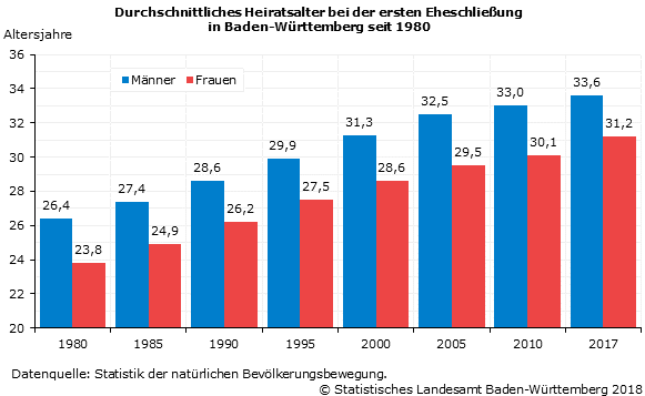 Scheidung nach 2 jahren ehe ausländer 2017