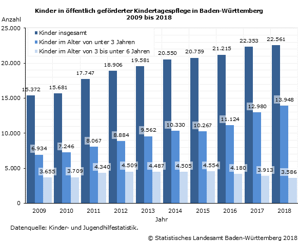 Schaubild 1: Kinder in öffentlich geförderter Kindertagespflege in Baden-Württemberg 2009 bis 2018