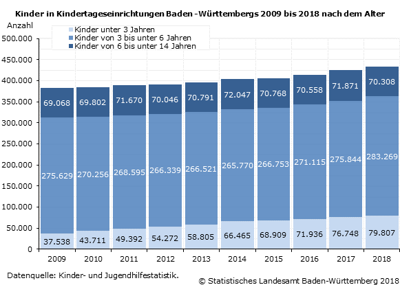 Schaubild 1: Kinder in Kindertageseinrichtungen Baden -Württembergs 2009 bis 2018 nach dem Alter