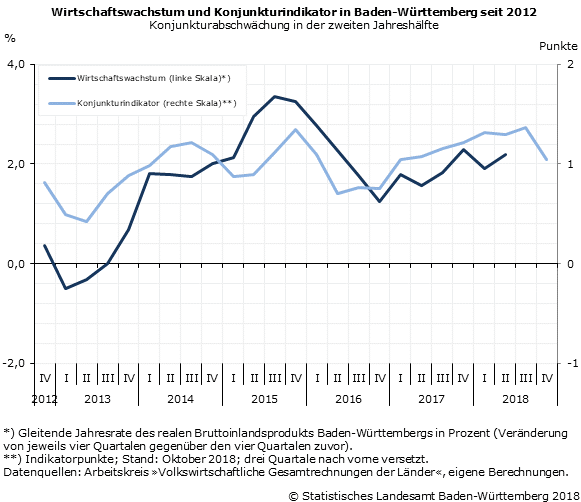 Schaubild 2: BIP-Wachstum und Konjunkturindikator für Baden-Württemberg seit 2012