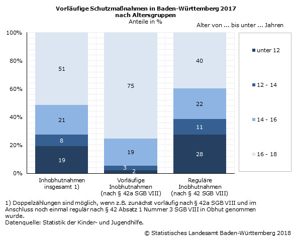 Schaubild 1: Vorläufige Schutzmaßnahmen in Baden-Württemberg 2017 nach Altersgruppen