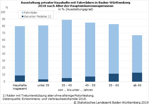 Schaubild 1: Ausstattung privater Haushalte mit Fahrrädern in Baden-Württemberg 2018 nach Alter der Haupteinkommenspersonen