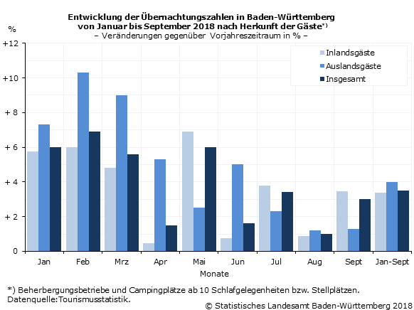 Schaubild 1: Entwicklung der Übernachtungszahlen in Baden-Württemberg von Januar bis September 2018 nach Herkunft der Gäste