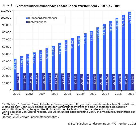 Schaubild 1: Versorgungsempfänger des Landes Baden-Württemberg 2000 bis 2018