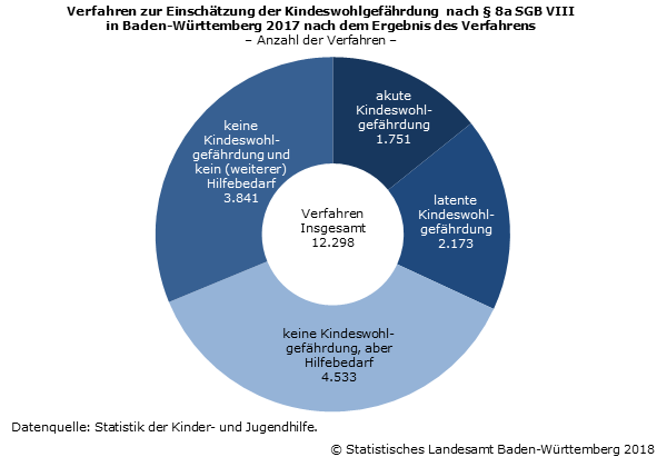 Schaubild 1: Verfahren zur Einschätzung der Kindeswohlgefährdung nach § 8a SGB VIII in Baden-Württemberg 2017 nach dem Ergebnis des Verfahrens