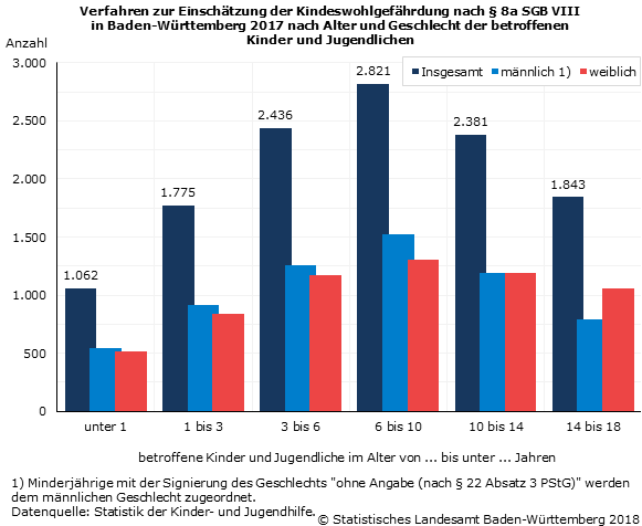 Schaubild 2: Verfahren zur Einschätzung der Kindeswohlgefährdung nach § 8a SGB VIII in Baden-Württemberg 2017 nach Alter und Geschlecht der betroffenen Kinder und Jugendlichen