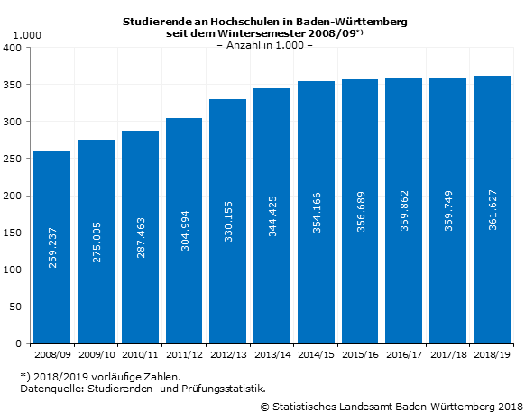Schaubild 1: Studierende an Hochschulen in Baden-Württemberg seit dem Wintersemester 2008/09 Schaubild 1: Studierende an Hochschulen in Baden-Württemberg seit dem Wintersemester 2008/09