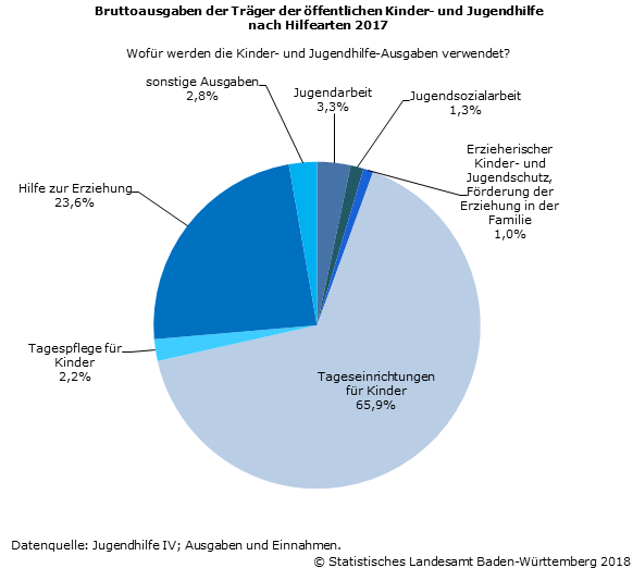 Schaubild 1: Bruttoausgaben der Träger der öffentlichen Kinder- und Jugendhilfe nach Hilfearten 2017 - Korrigierte Fassung vom 18.12.2018