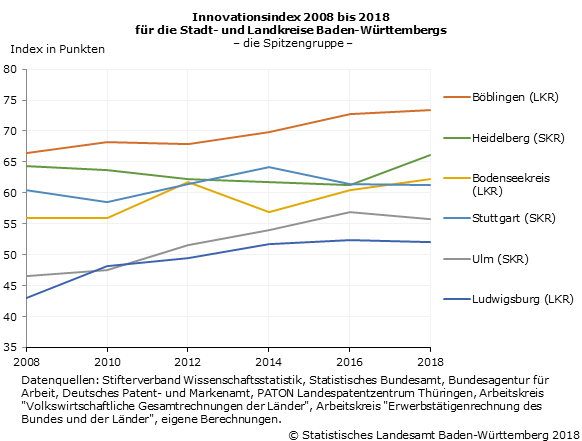 Schaubild 1: Innovationsindex 2008 bis 2018 für die Stadt- und Landkreise Baden-Württembergs – die Spitzengruppe