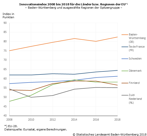Schaubild 1: Innovationsindex 2008 bis 2018 für die Länder bzw. Regionen der EU – Baden-Württemberg und ausgewählte Regionen der Spitzengruppe Schaubild 1: Innovationsindex 2008 bis 2018 für die Länder bzw. Regionen der EU – Baden-Württemberg und ausgewählte Regionen der Spitzengruppe