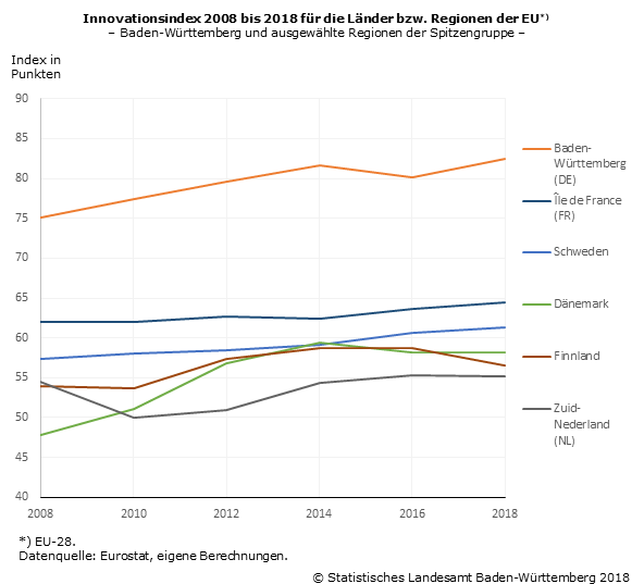 Schaubild 1: Innovationsindex 2008 bis 2018 für die Länder bzw. Regionen der EU – Baden-Württemberg und ausgewählte Regionen der Spitzengruppe